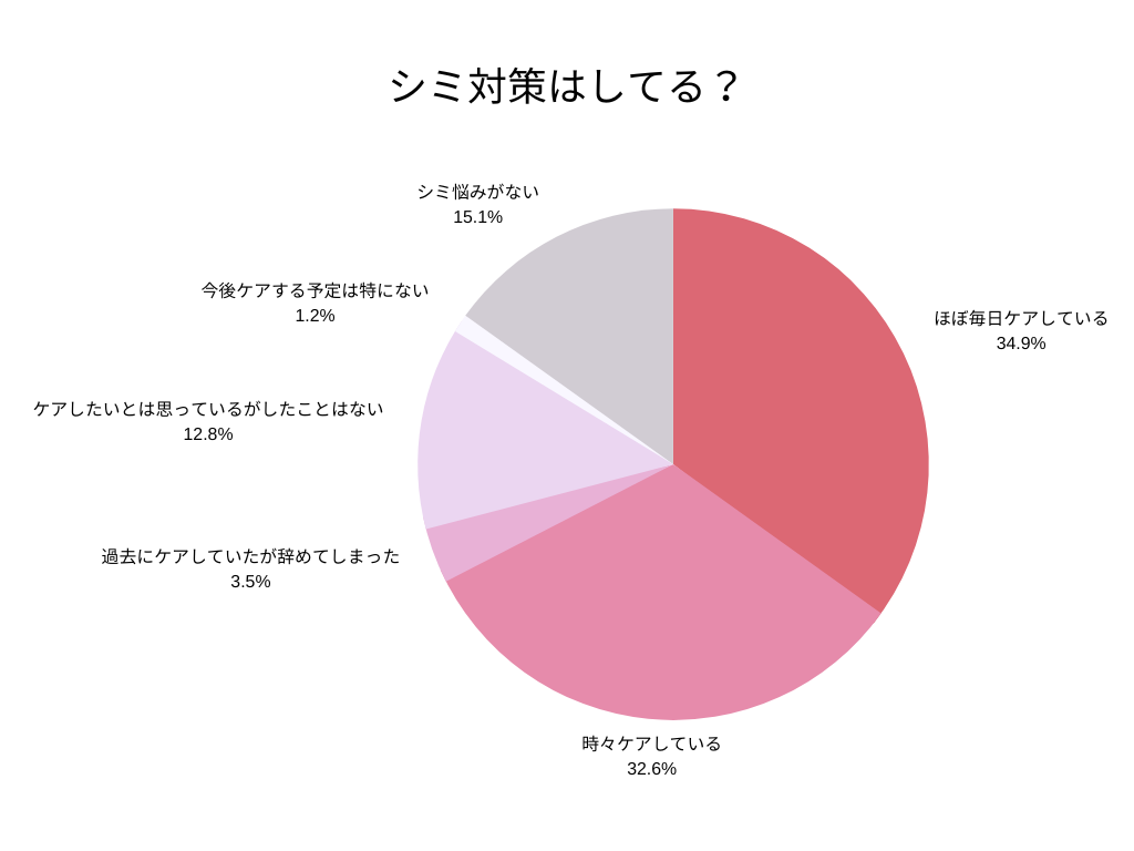 シミ対策