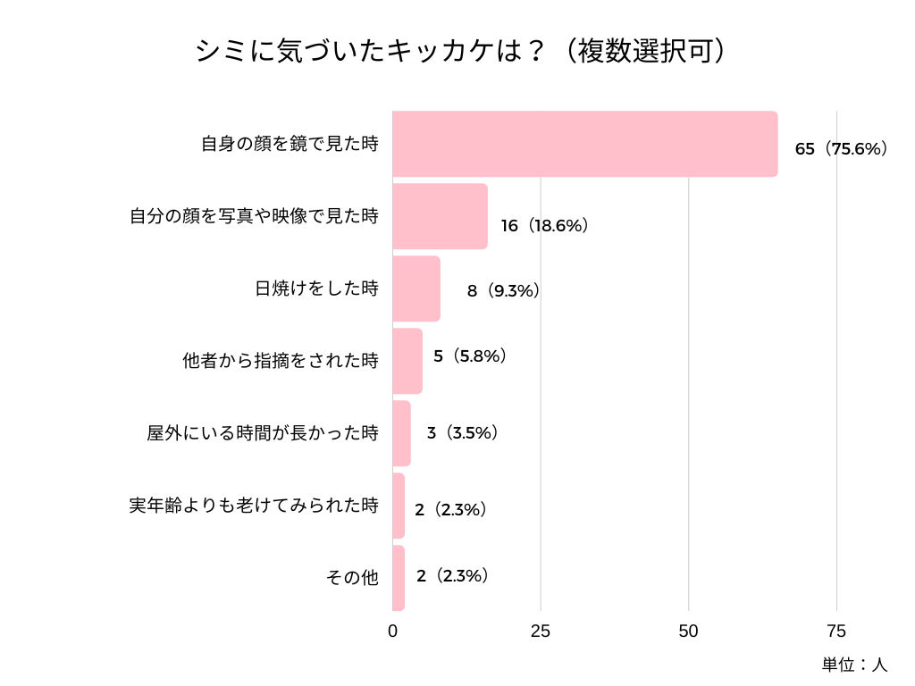 シミが気になったきっかけ