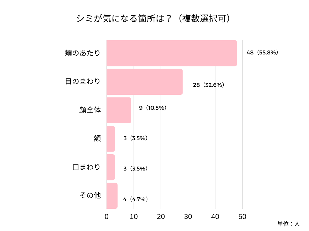 シミが気になるパーツ