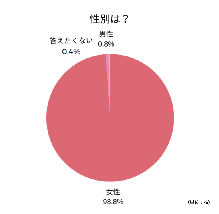 アンケート回答_性別