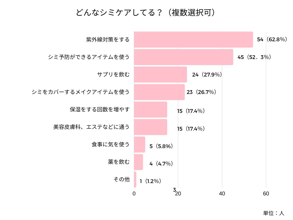 どんなシミ対策してる？