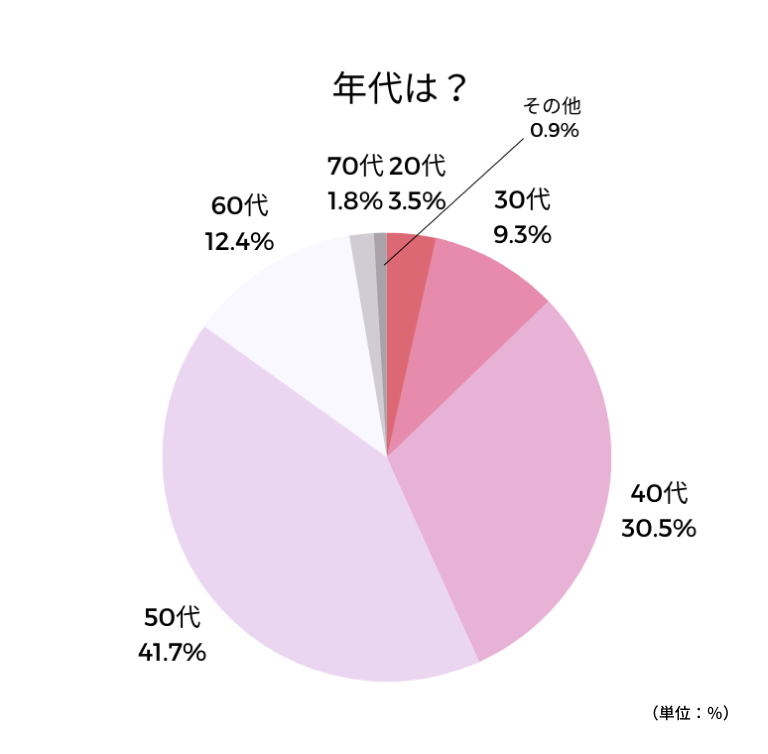 アンケート回答_年代