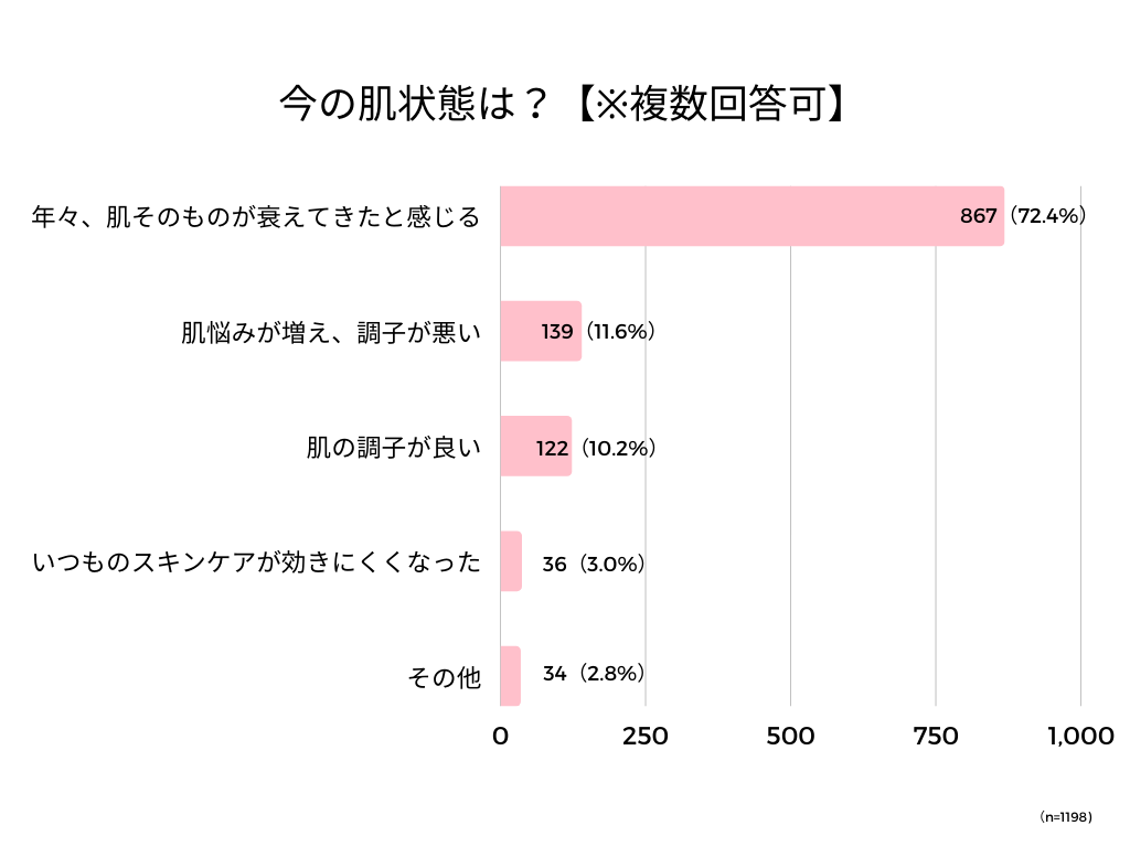 アンケート回答_今の肌状態