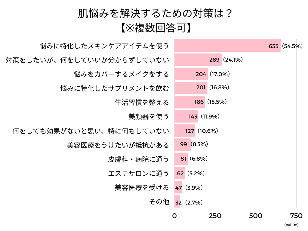 アンケート回答_肌悩みを解決するための対策