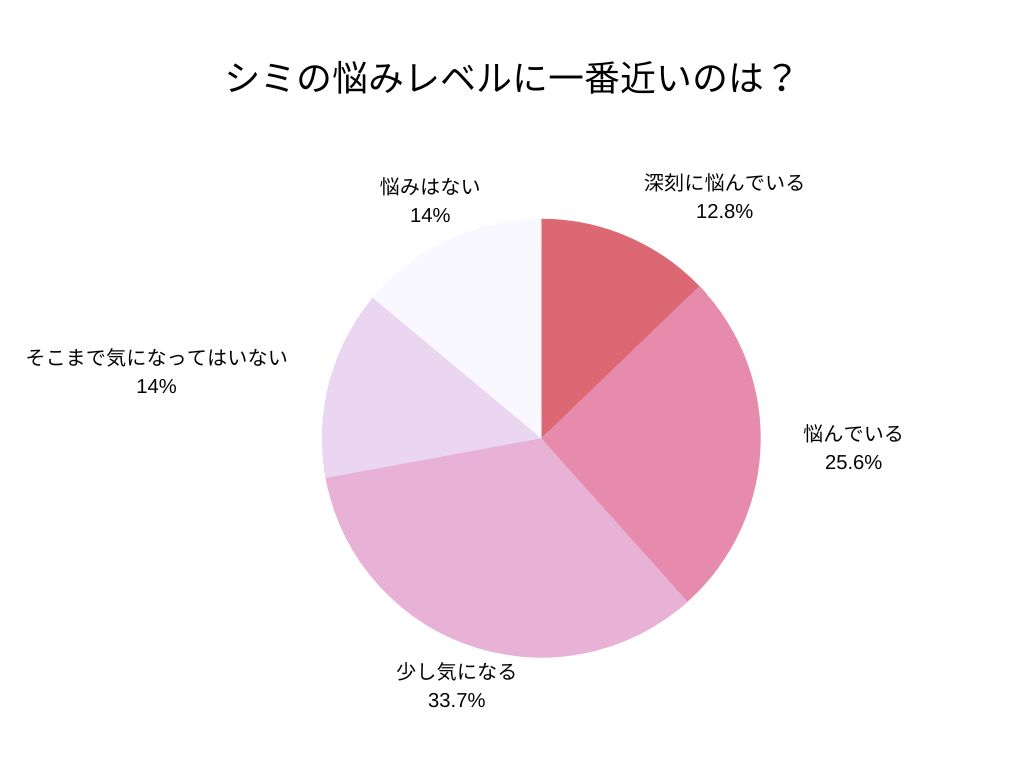 シミの悩みレベル