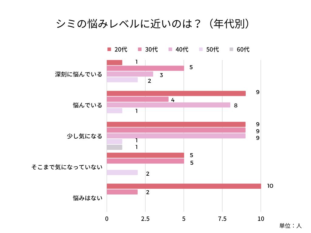 年代別シミ悩みレベル