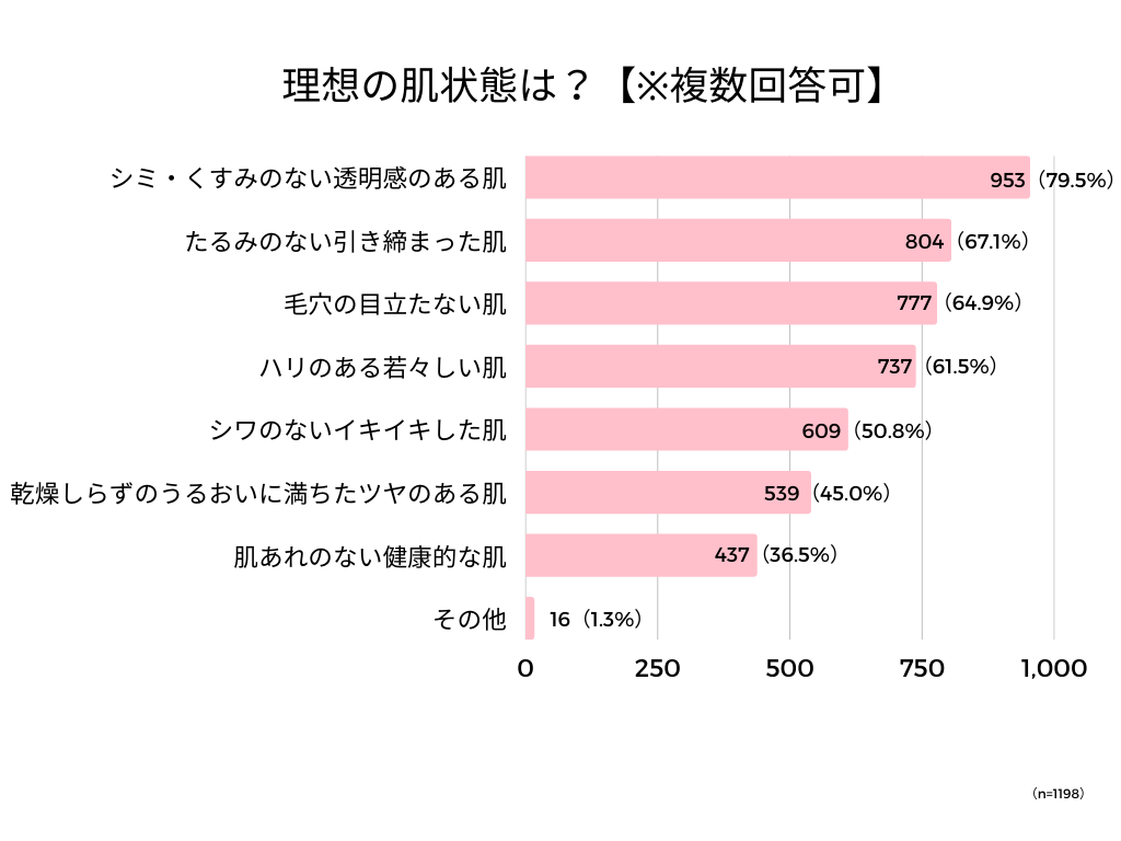 アンケート回答_理想の肌状態