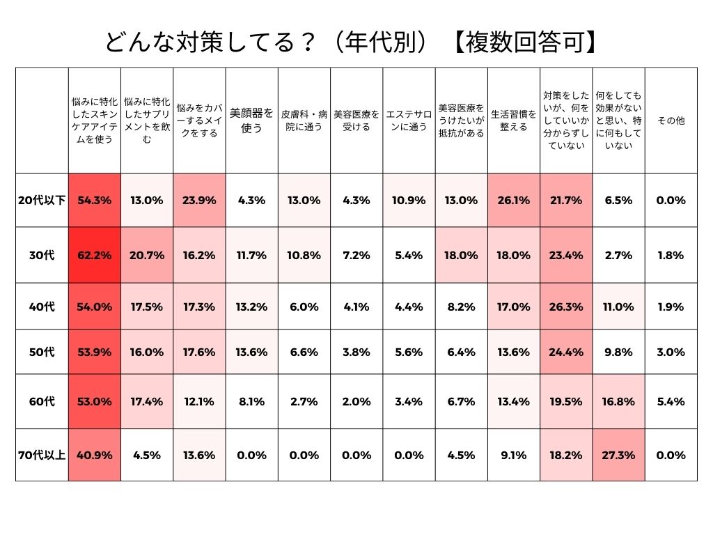 どんな対策してる？