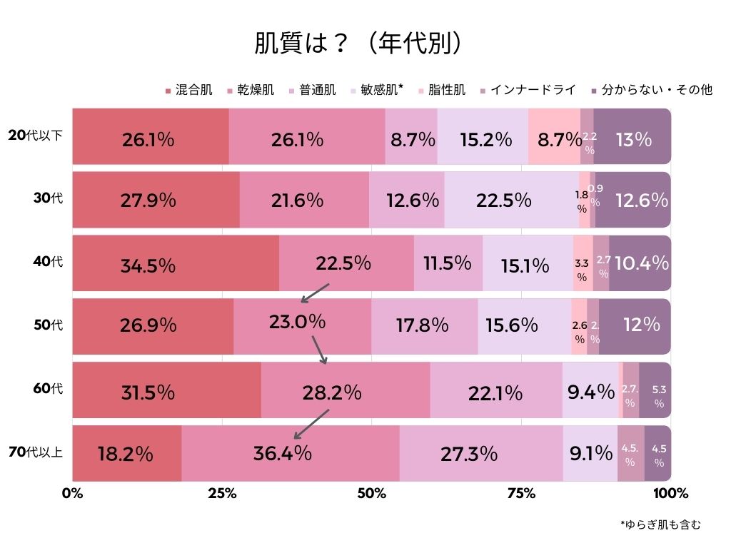 年代別肌質