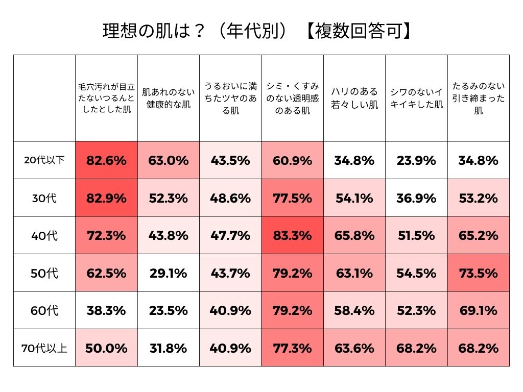 年齢別理想の肌