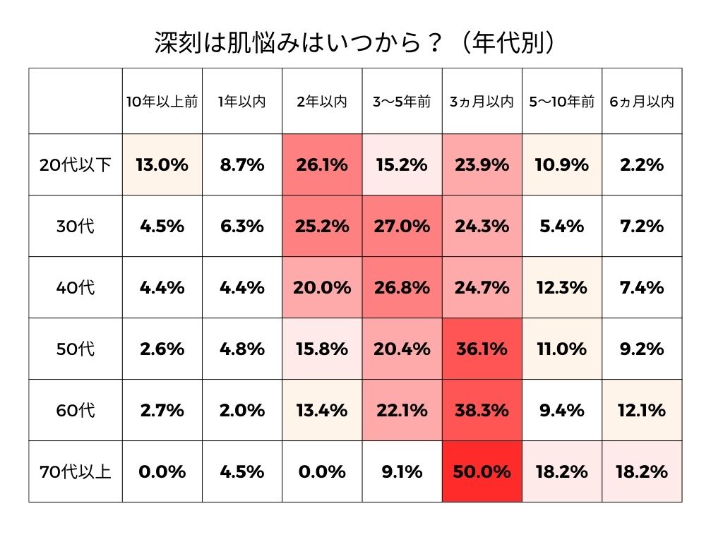 深刻は肌悩みはいつから？