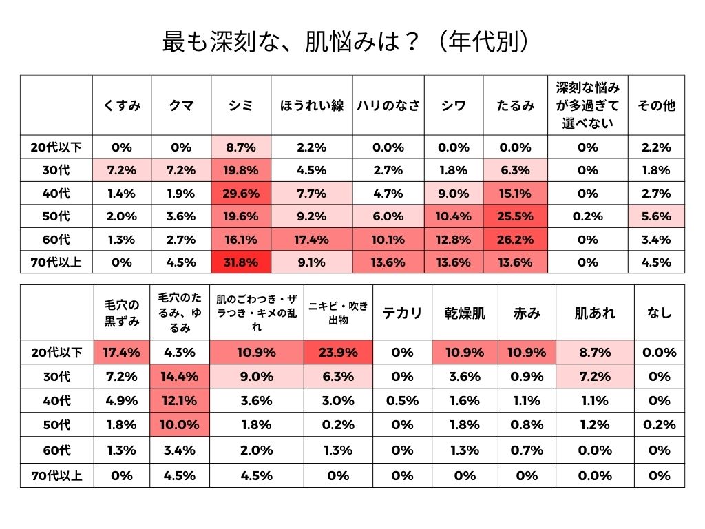 深刻な肌悩み