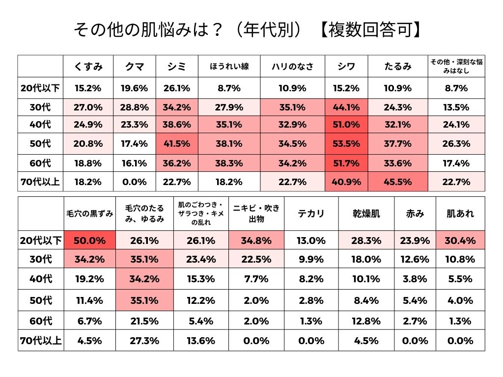 その他肌悩み