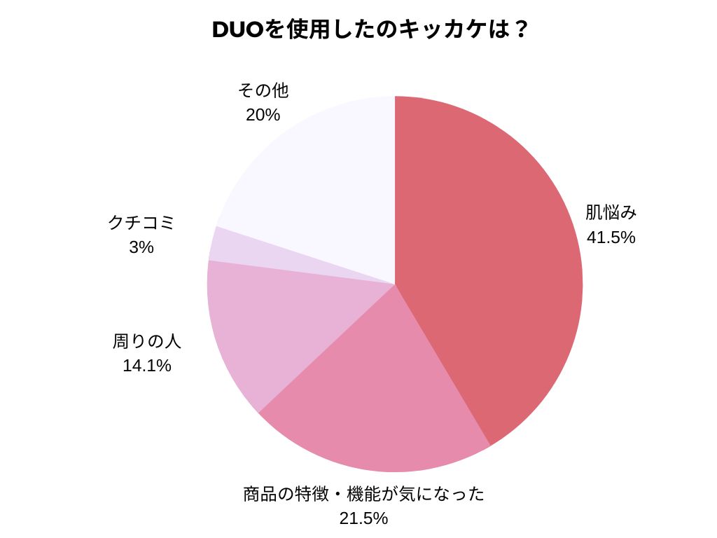 DUO使用のきっかけ