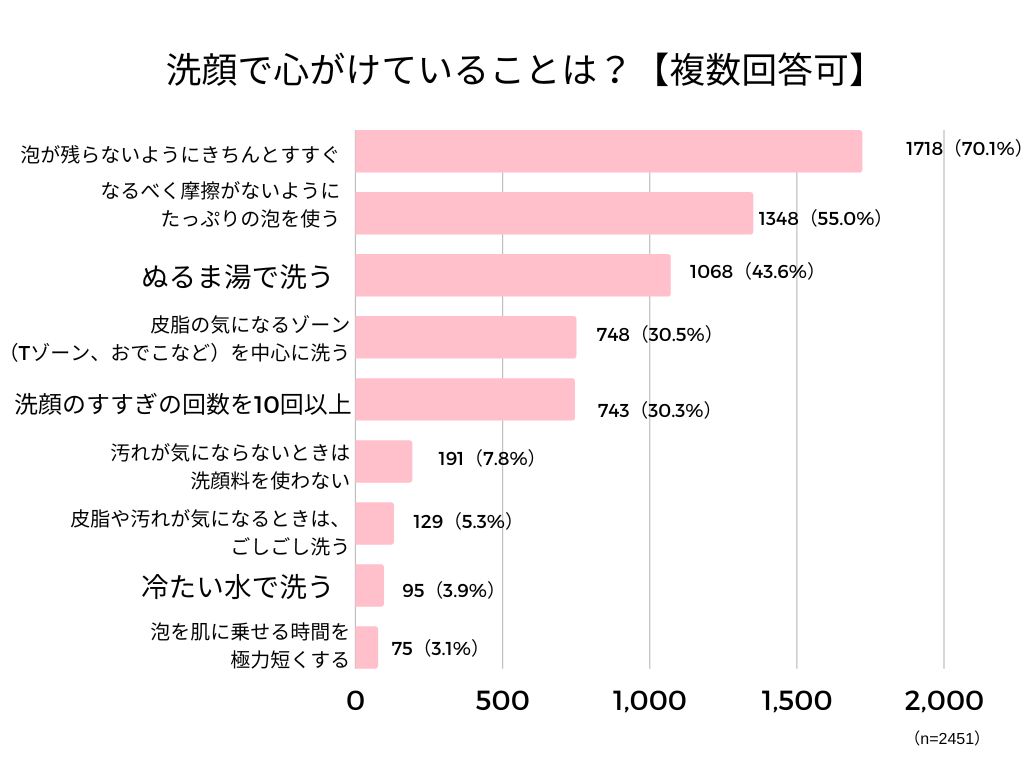 洗顔で心がけていること