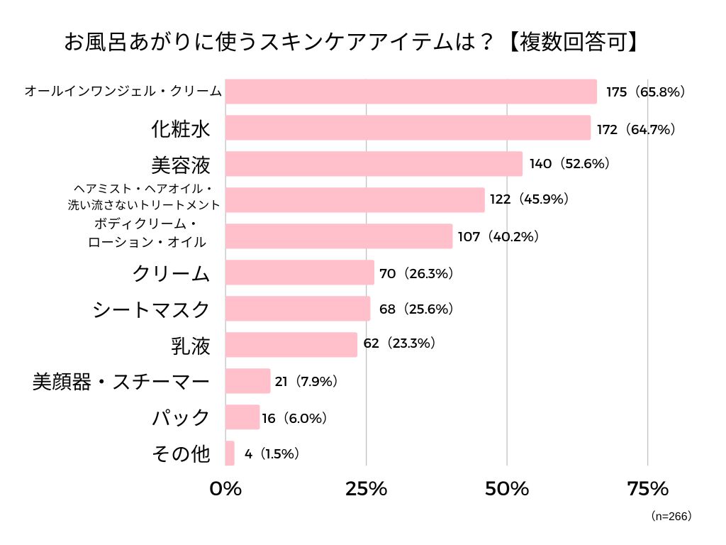 お風呂上りに使うアイテム