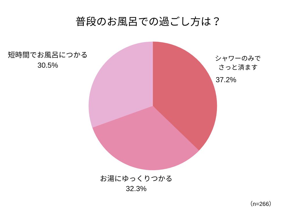 お風呂での過ごし方