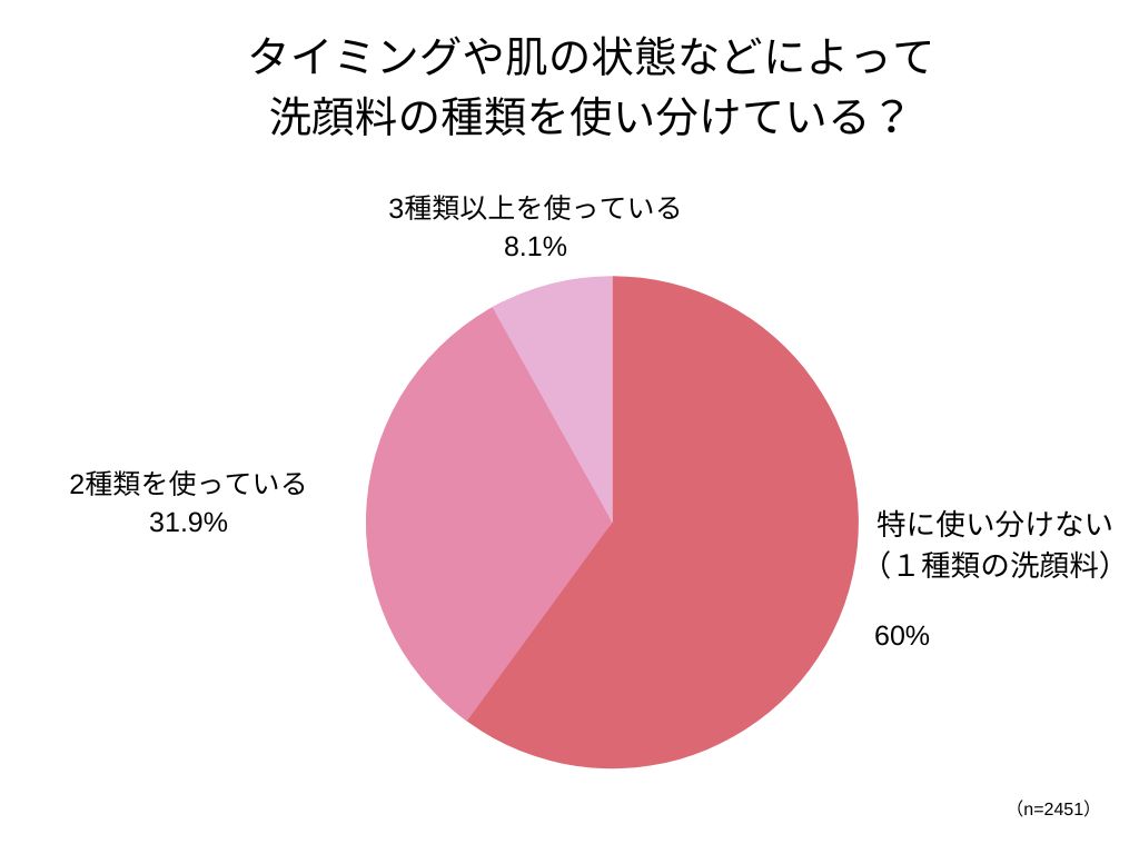 洗顔の使い分け