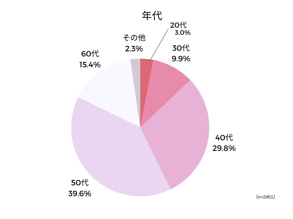 年代