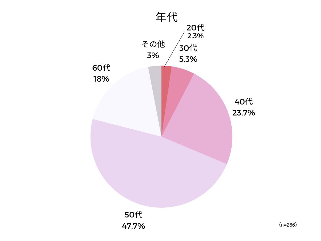 年代