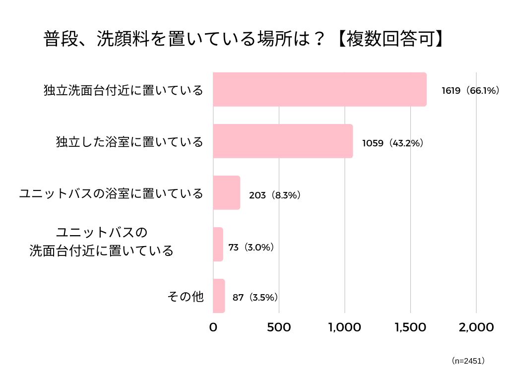 洗顔料を置く場所