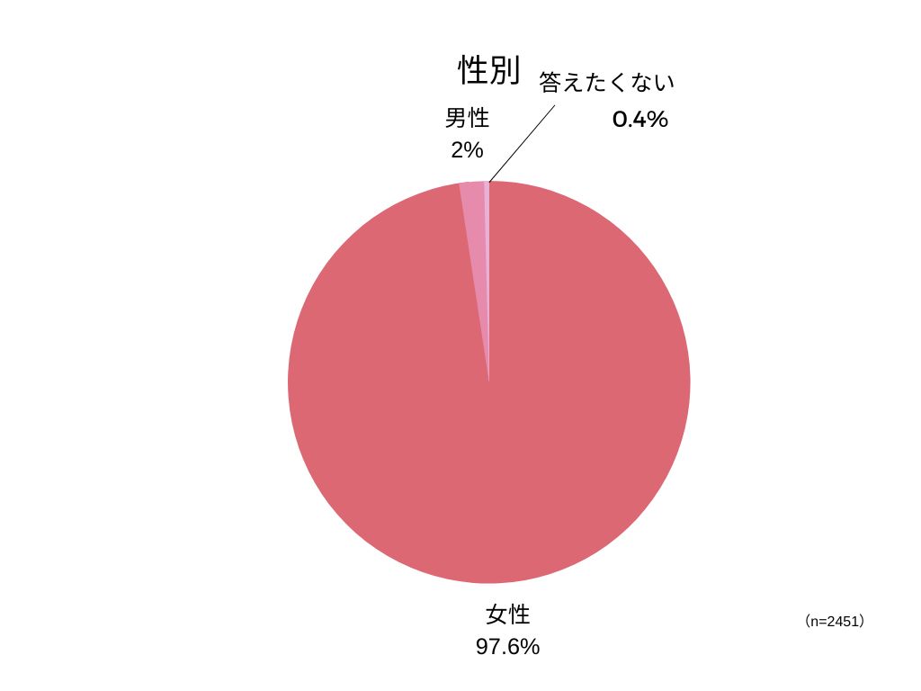 性別