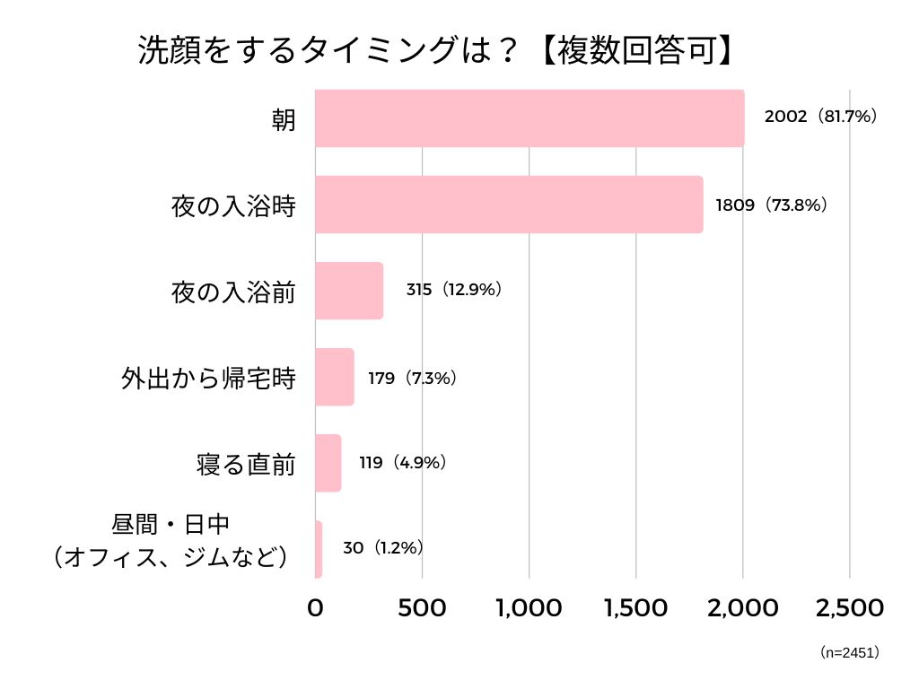 洗顔のタイミング