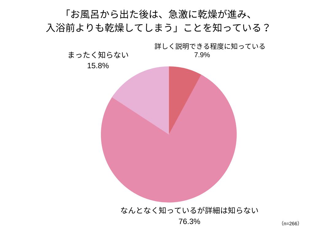 お風呂上りの乾燥って知ってる？