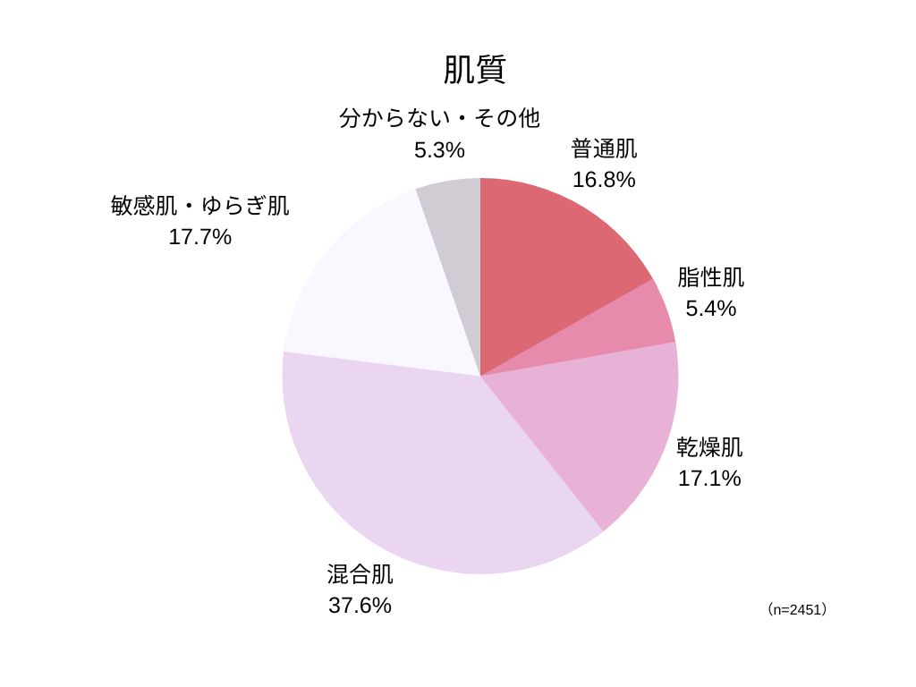 肌質