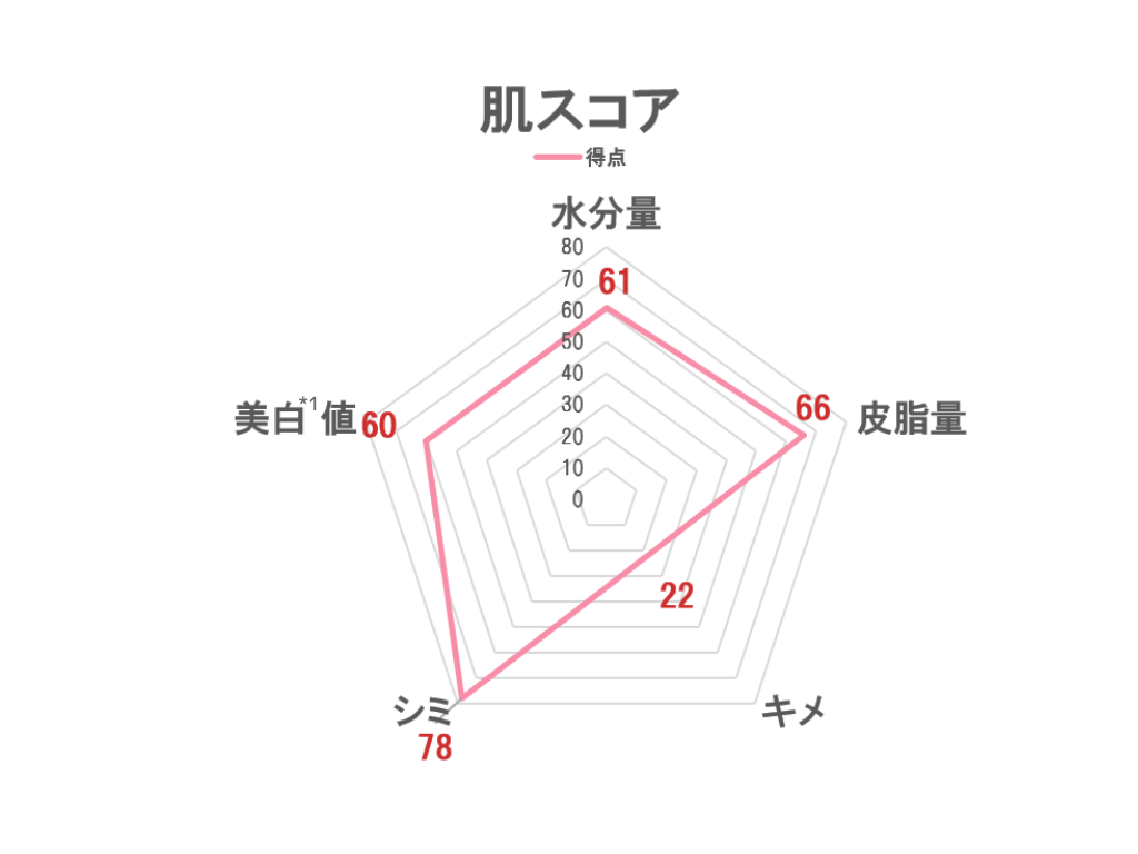 20代肌チェック