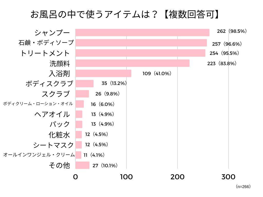 お風呂で使うアイテム