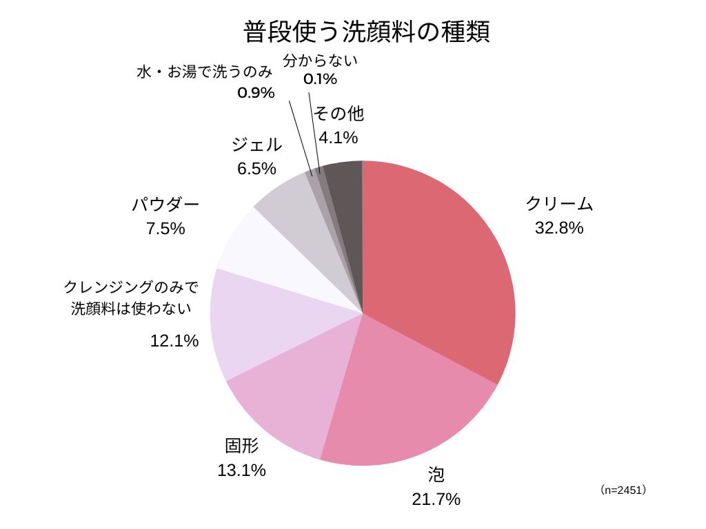 普段使う洗顔料の種類