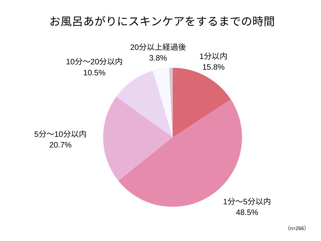 お風呂上りのスキンケア時間