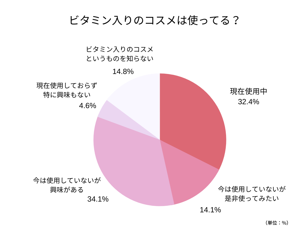 ビタミンコスメ 