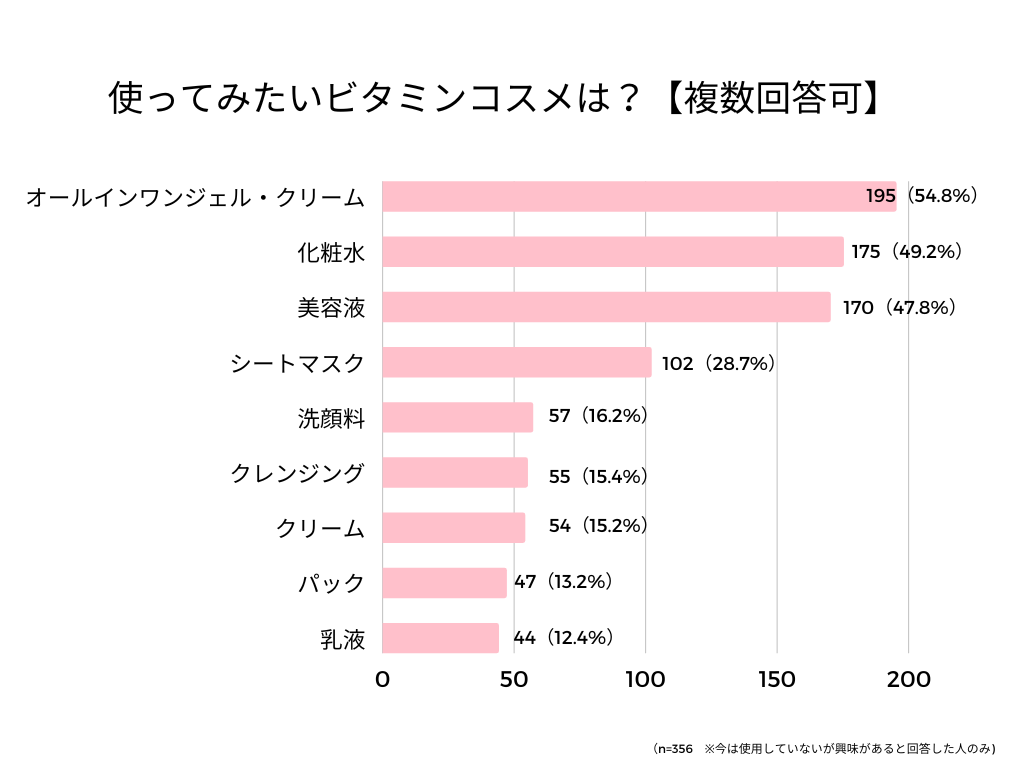 ビタミンコスメ 