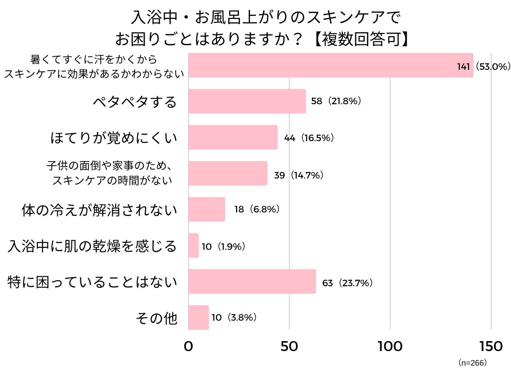 バスタイムでの困りごと