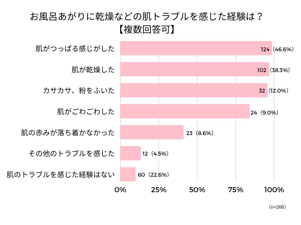 風呂上りの肌トラブル