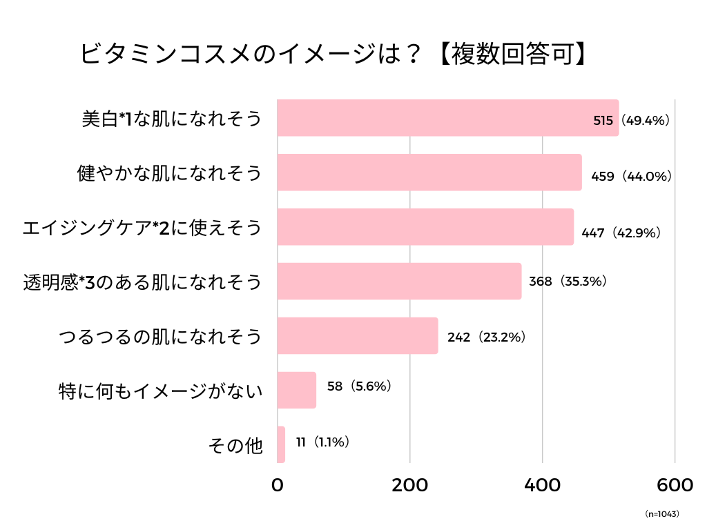 ビタミンコスメ 