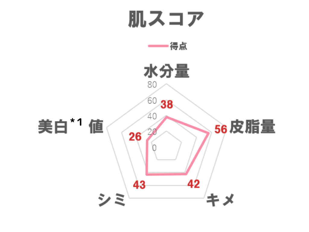 40代肌チェック