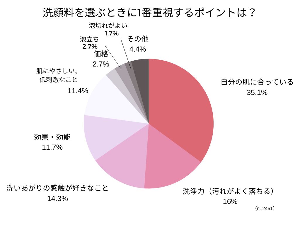 洗顔料を選ぶポイント