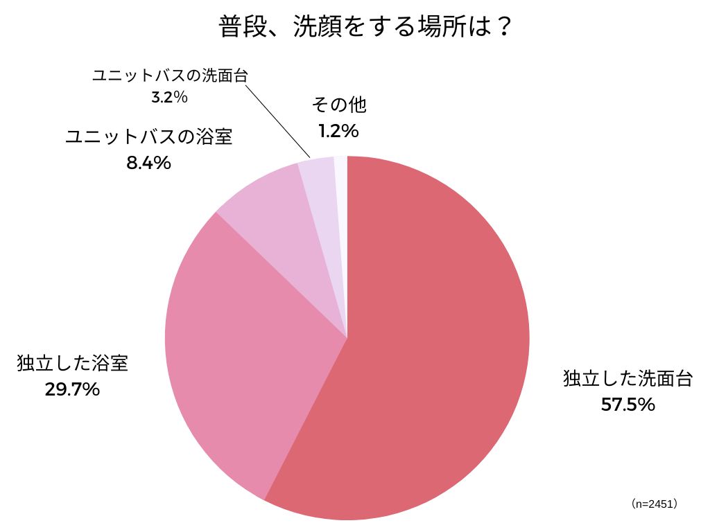 洗顔の場所