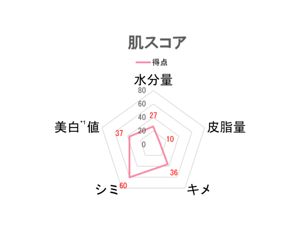 30代肌チェック