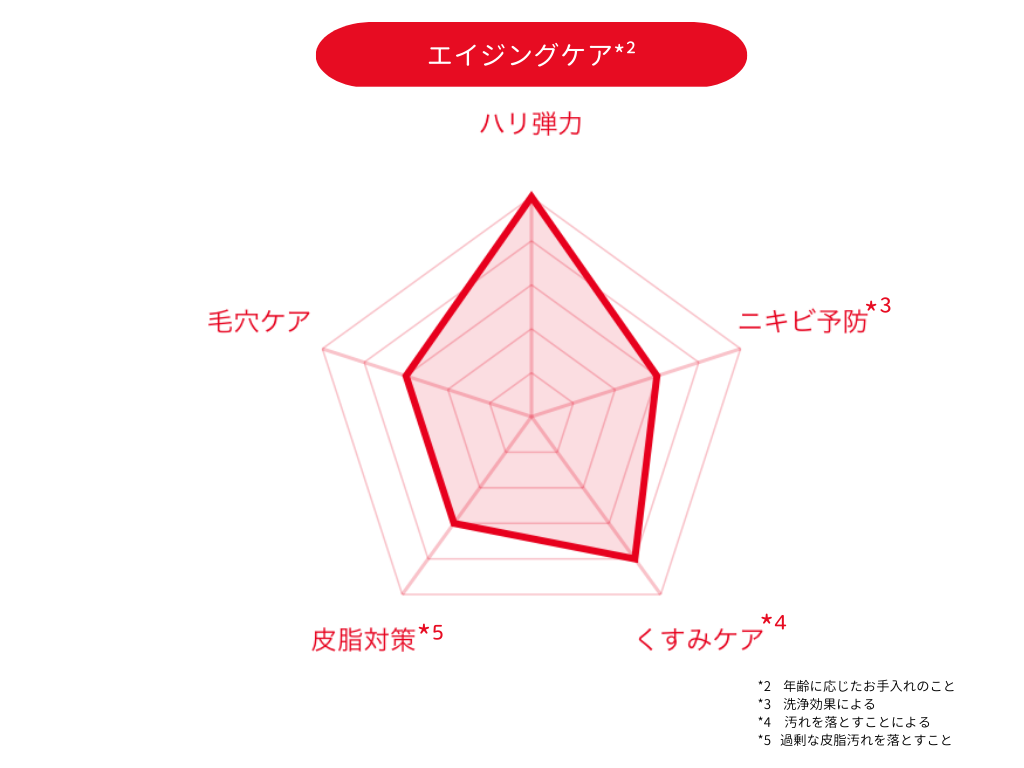 DUO　6種バーム比較