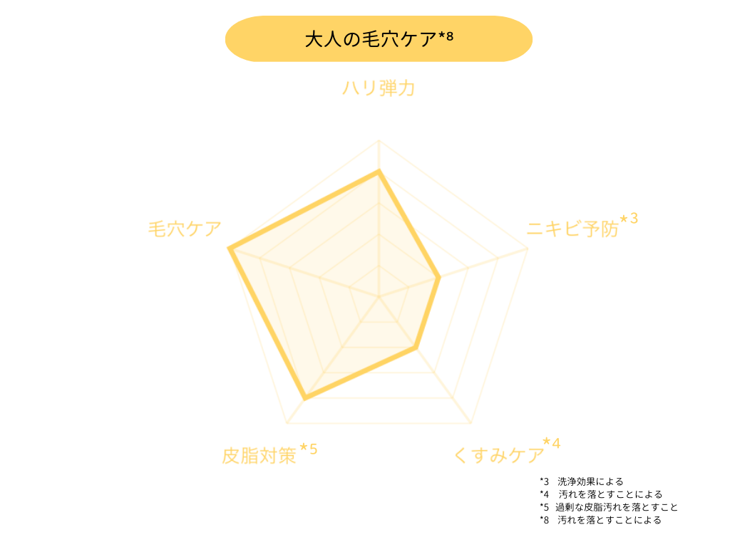 DUO　6種バーム比較