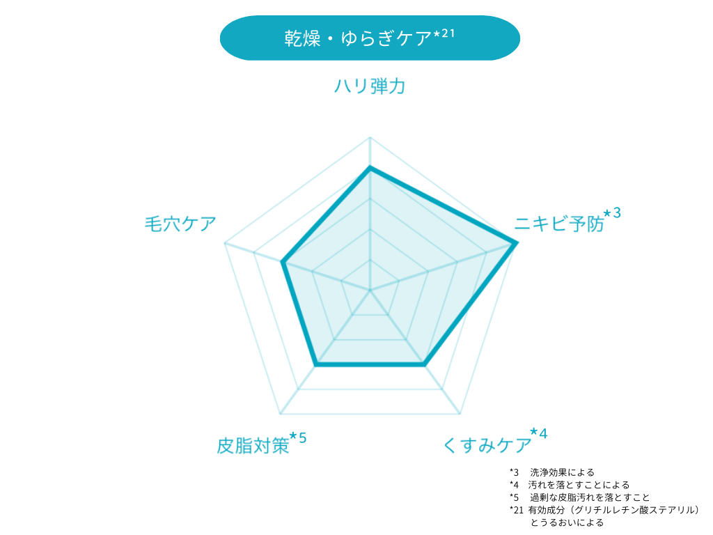 DUO　6種バーム比較