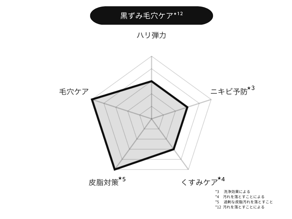 DUO　6種バーム比較