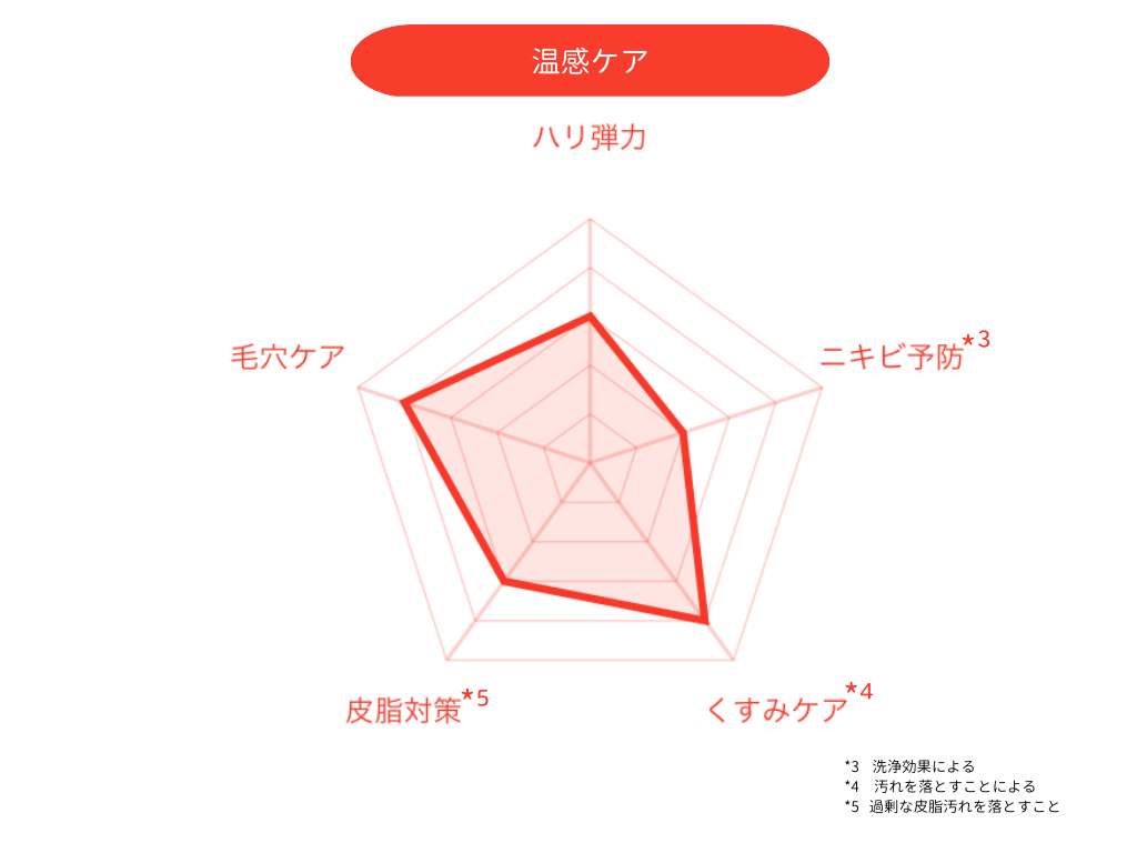 DUO　6種バーム比較