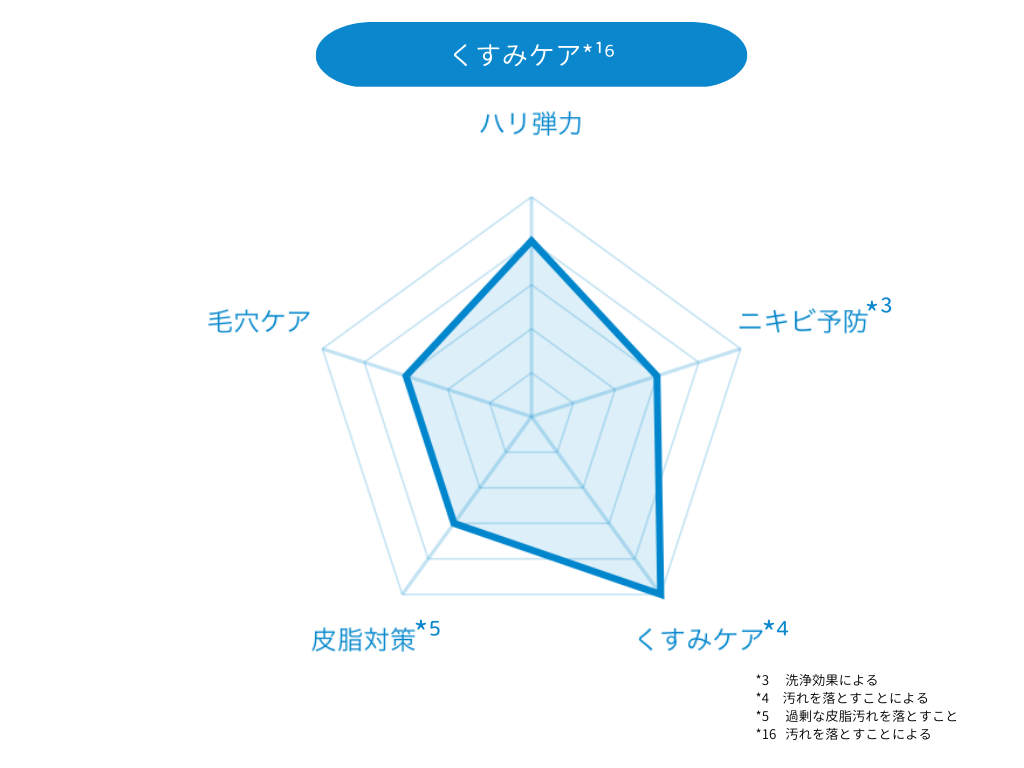 DUO　6種バーム比較