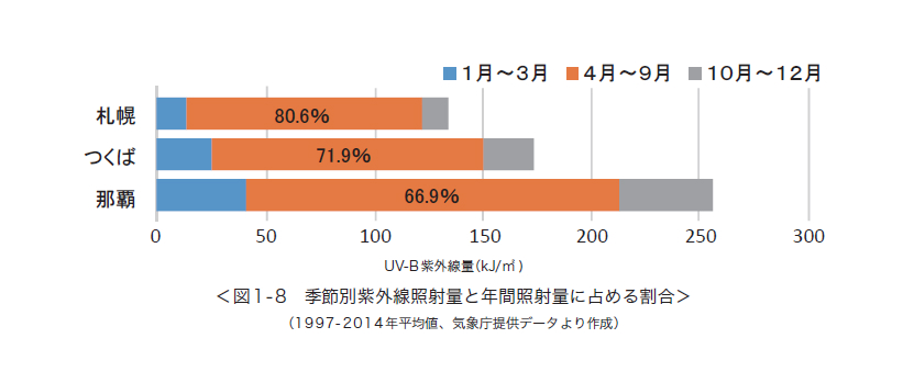 季節別紫外線照射量と年間照射量に占める割合