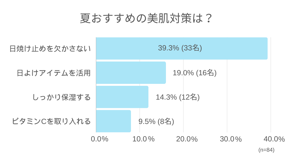 LINE夏の美肌アンケート